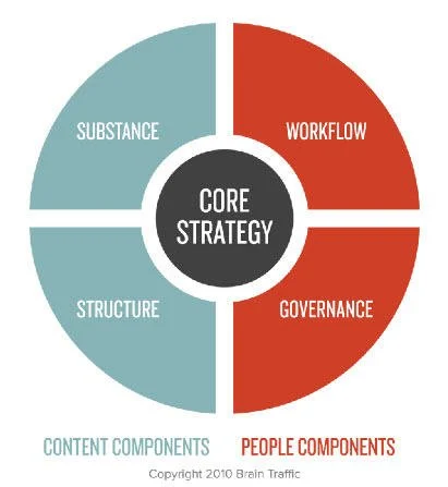 Content Strategy Guide